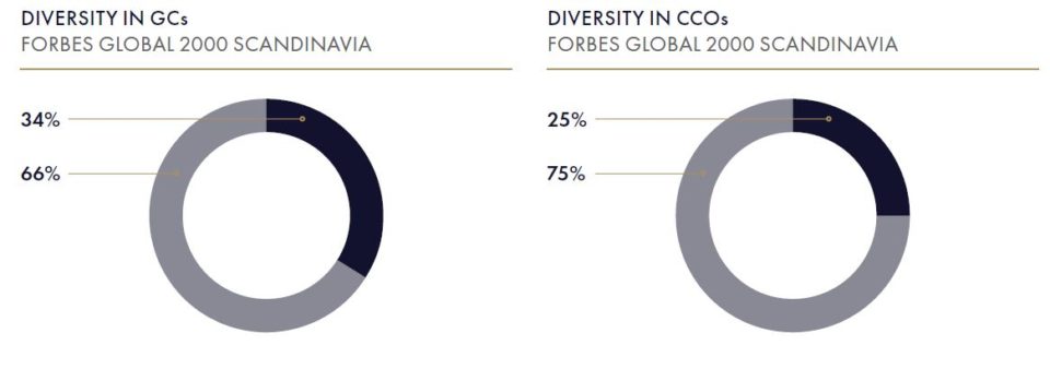 Scandinavia Forbes Global 2000 Diversity Inclusion Legal Compliance